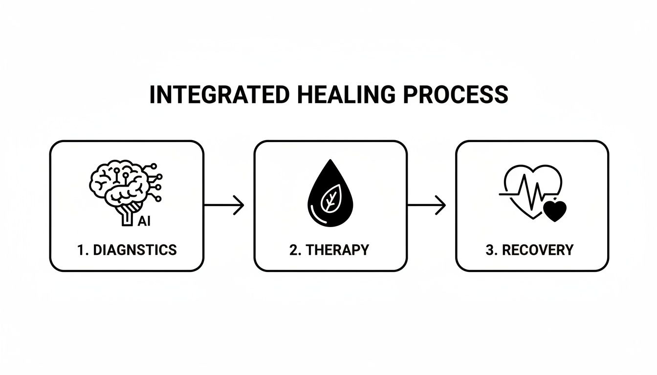 Integrated healing process diagram showing diagnostics (AI brain), therapy (leaf drop), and recovery (heart).