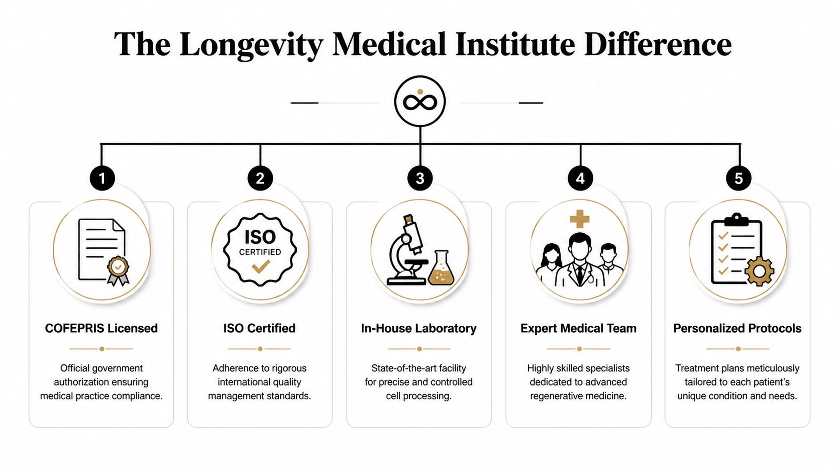 A five-point infographic detailing the operational standards and medical expertise of the Longevity Medical Institute.