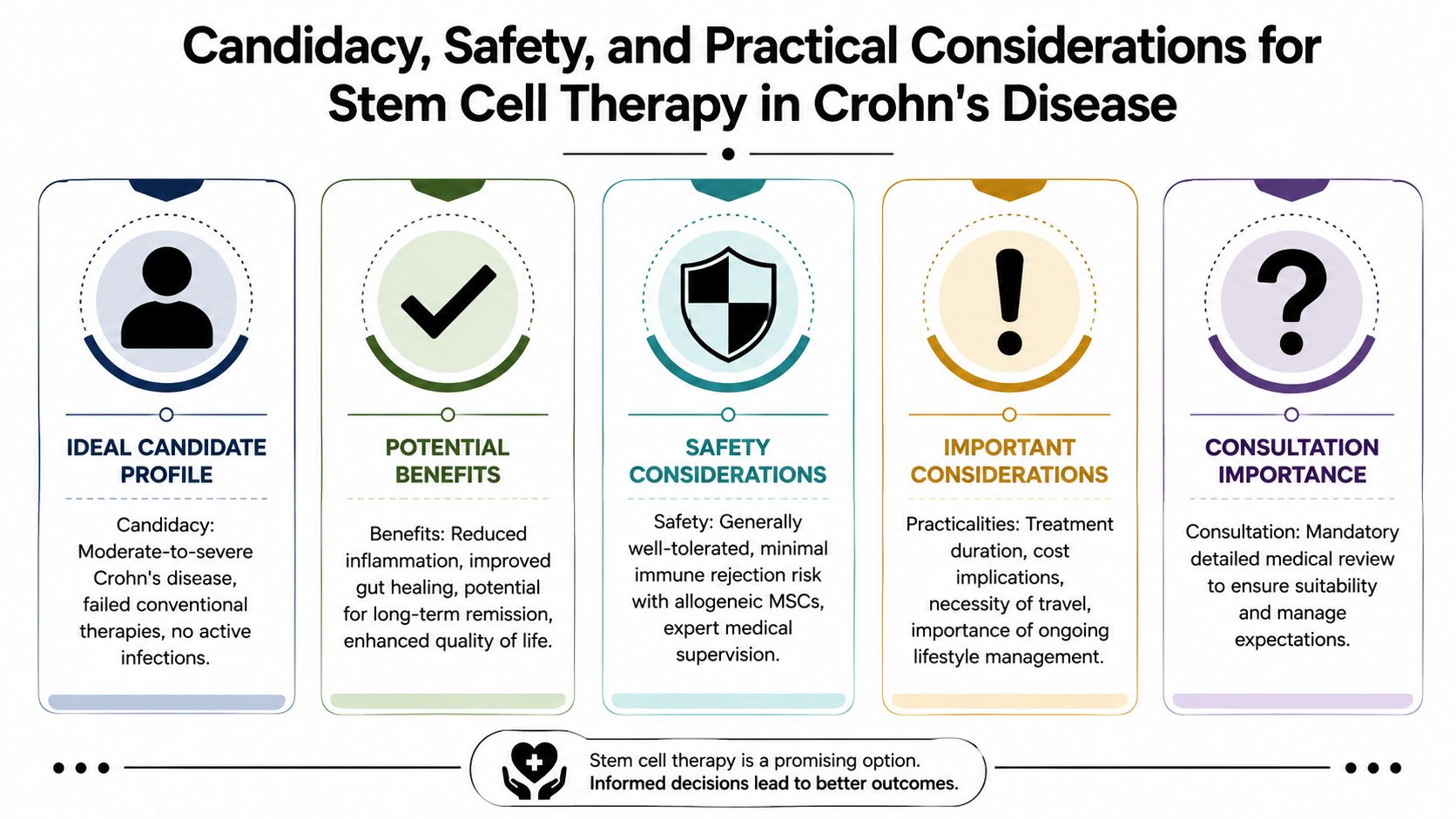An infographic outlining the criteria, benefits, safety, and considerations for stem cell therapy for Crohn's disease patients.