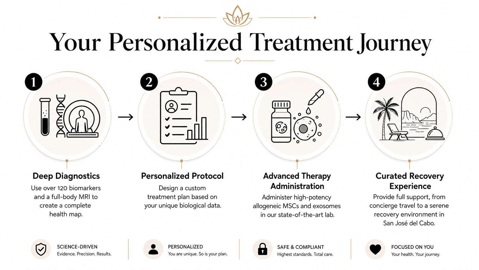 A four-step infographic illustrating a personalized treatment journey including diagnostics, protocol design, therapy administration, and curated recovery.