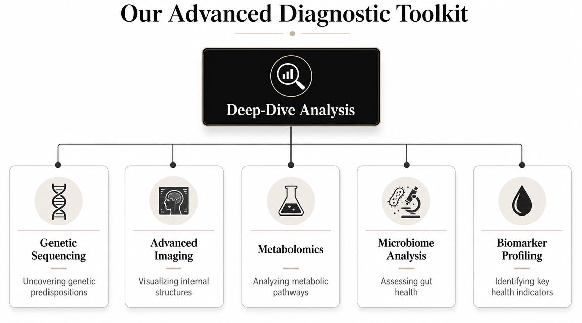 A diagnostic toolkit infographic showing five categories: genetic sequencing, advanced imaging, metabolomics, microbiome analysis, and biomarker profiling.
