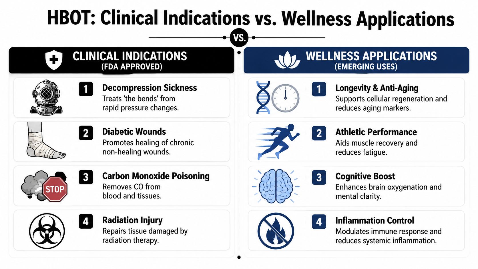 A comparison chart outlining FDA-approved clinical indications versus emerging wellness applications for hyperbaric oxygen therapy.
