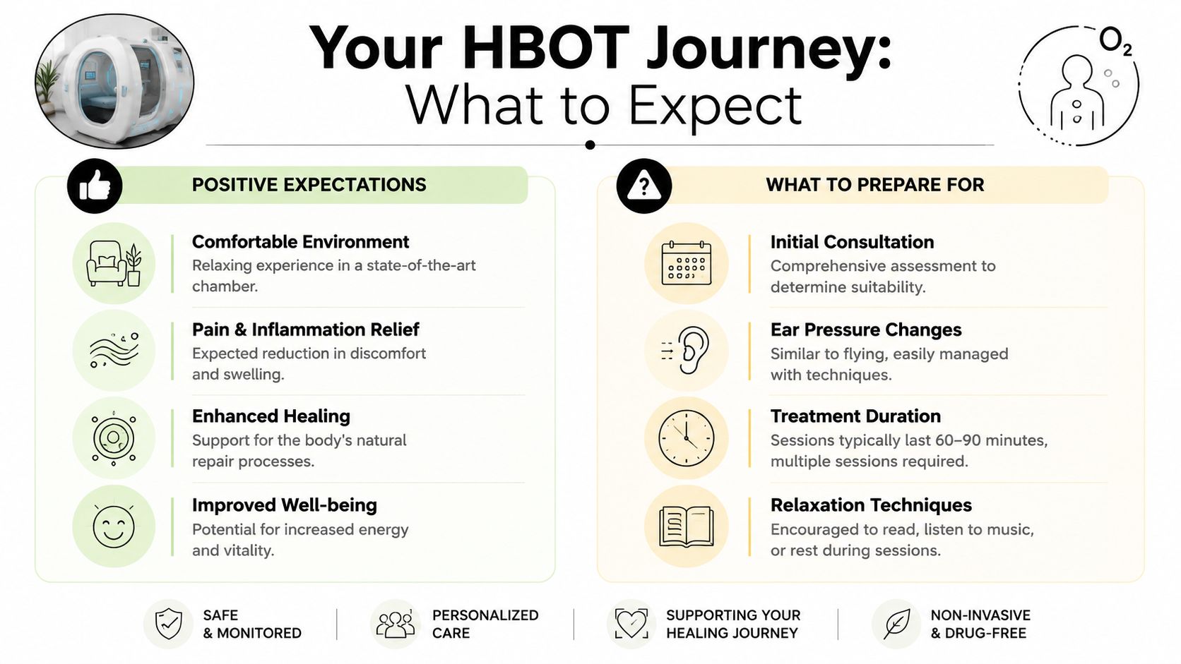 An infographic detailing the benefits and preparation steps for Hyperbaric Oxygen Therapy in a clinical setting.