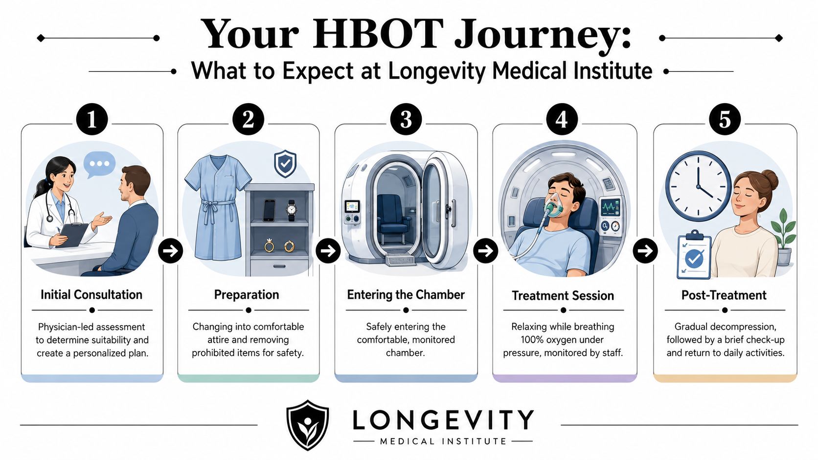 A five-step infographic showing the hyperbaric oxygen therapy process at Longevity Medical Institute.