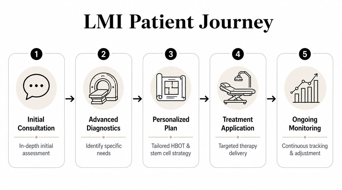 A five-step infographic showing the LMI patient journey for hyperbaric oxygen therapy and stem cell treatment.