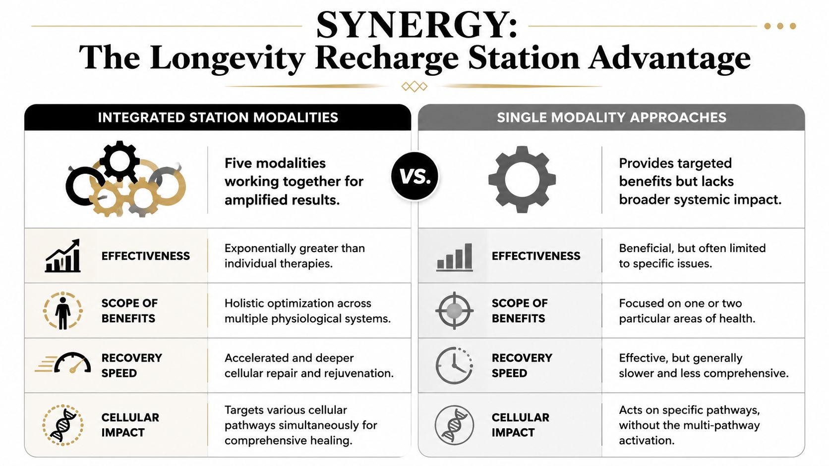 A comparison chart showing how integrated therapy modalities provide more comprehensive health benefits than single approaches.