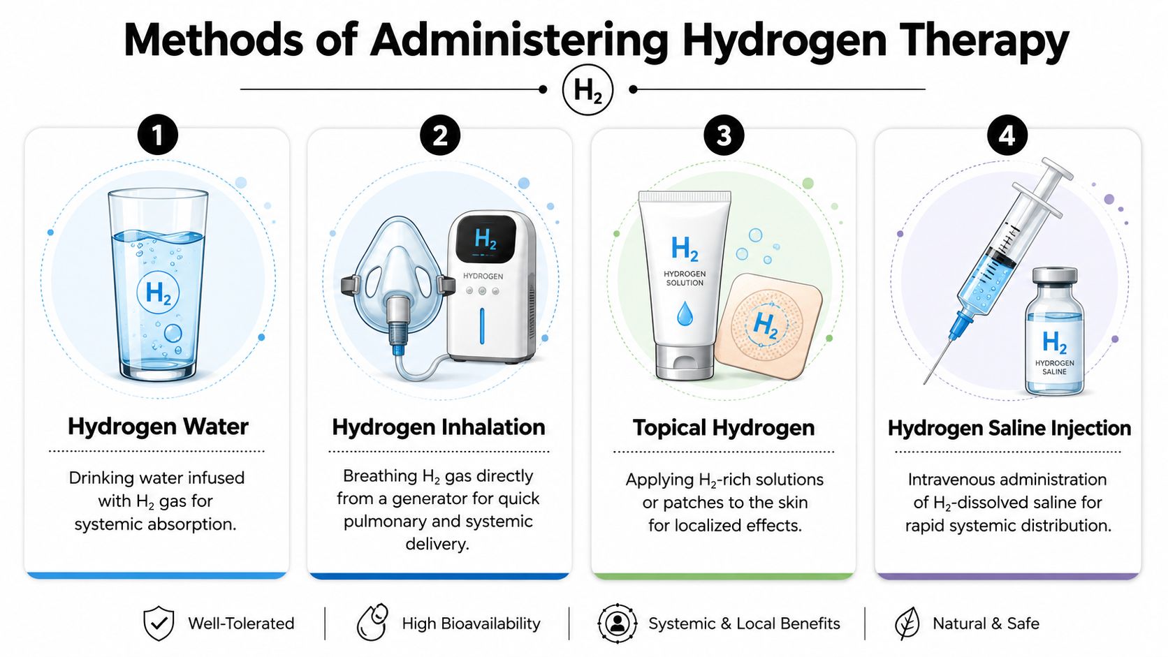 An infographic detailing four distinct methods for administering hydrogen therapy, including water, inhalation, topical application, and injection.