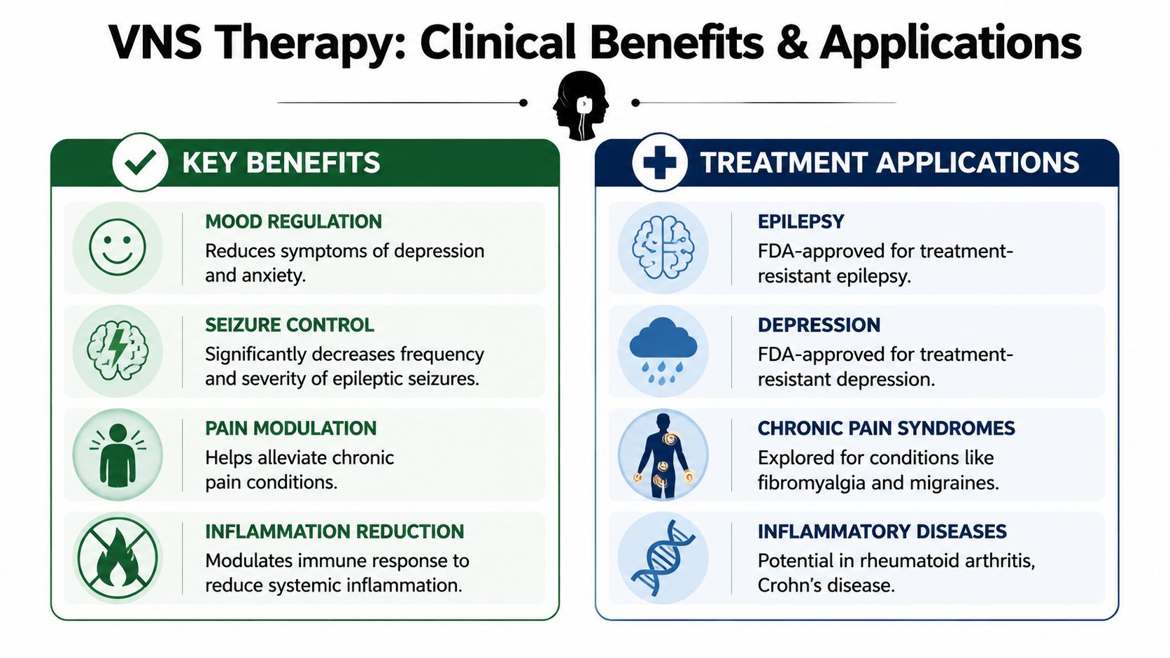 An infographic titled VNS Therapy explaining the clinical benefits and medical treatment applications of vagus nerve stimulation.