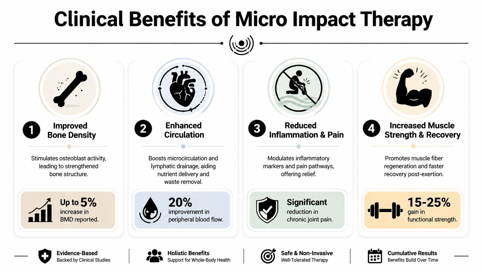 An infographic detailing the clinical health benefits of Micro Impact Therapy for bones, circulation, pain, and muscles.