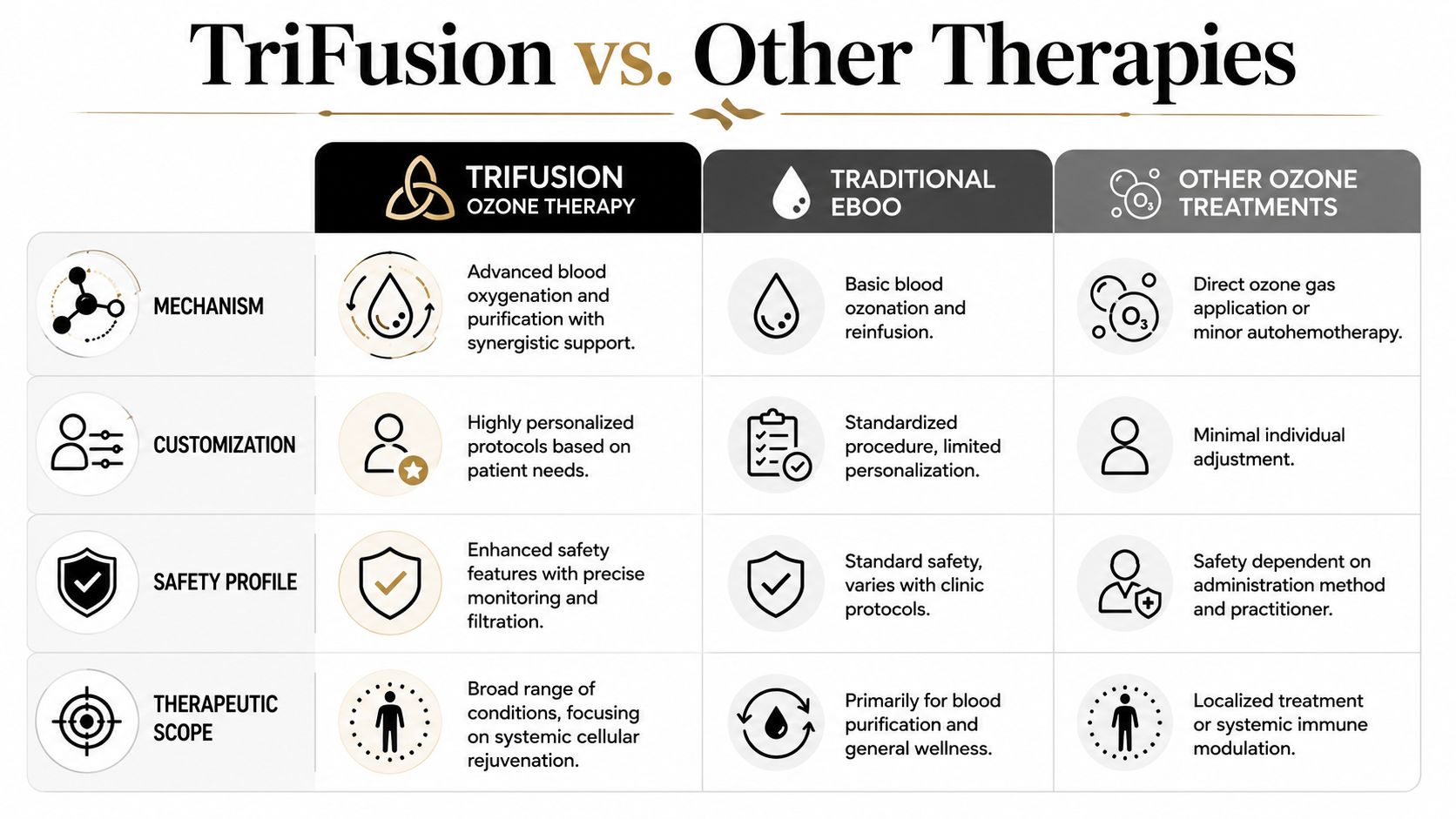 A comparison chart showing the benefits of TriFusion Ozone Therapy versus Traditional EBOO and other ozone treatments.