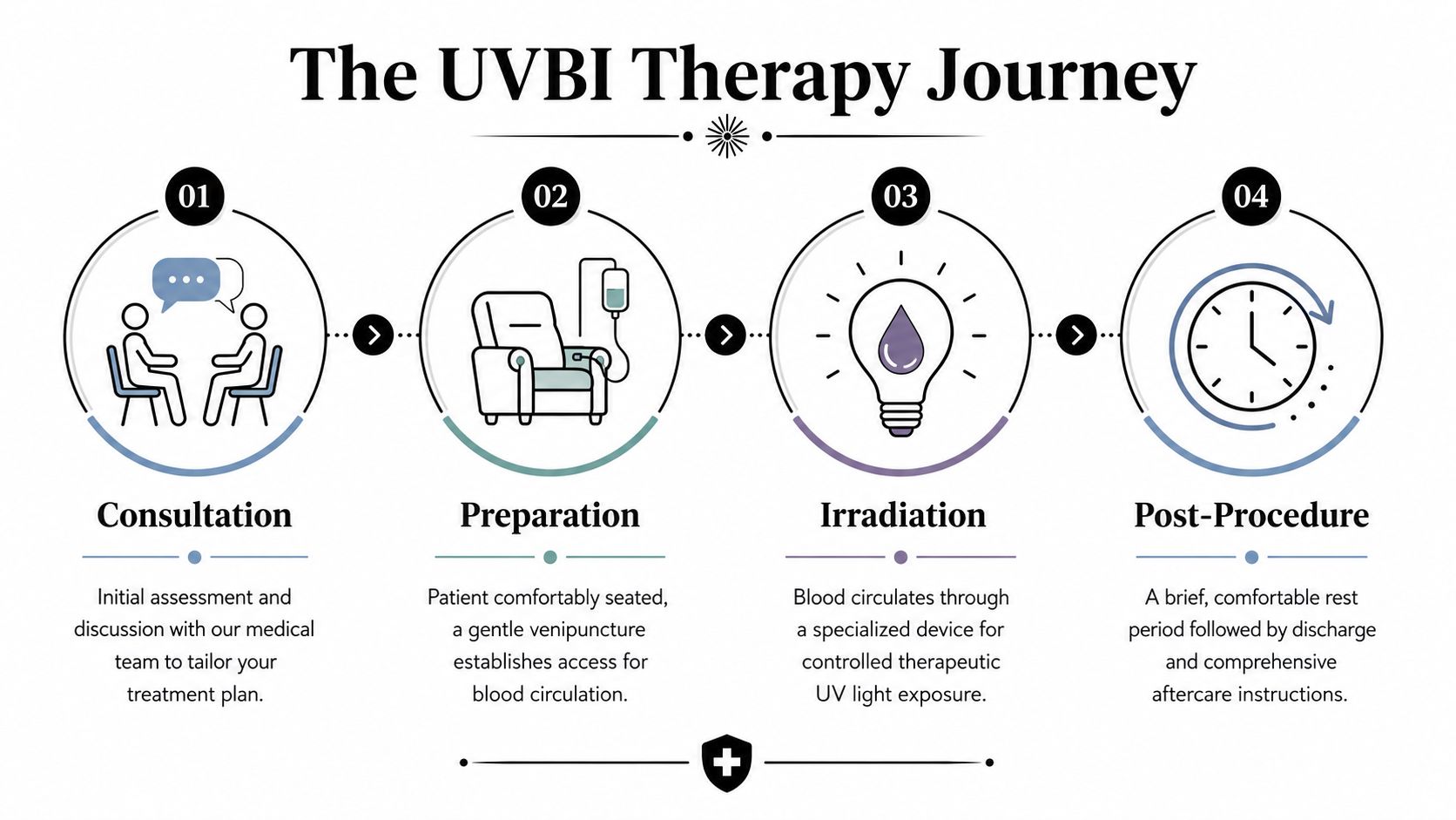 A step-by-step infographic titled The UVBI Therapy Journey illustrating consultation, preparation, irradiation, and post-procedure medical stages.