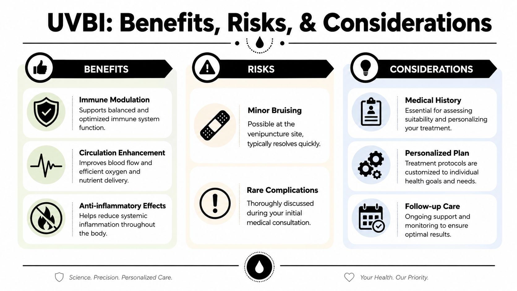 An informative infographic detailing the potential benefits, risks, and clinical considerations of UV blood irradiation therapy.