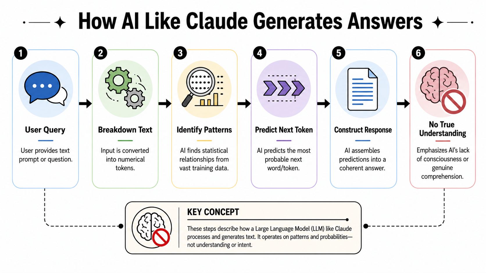 An infographic illustrating the six-step process of how AI models like Claude generate text responses.
