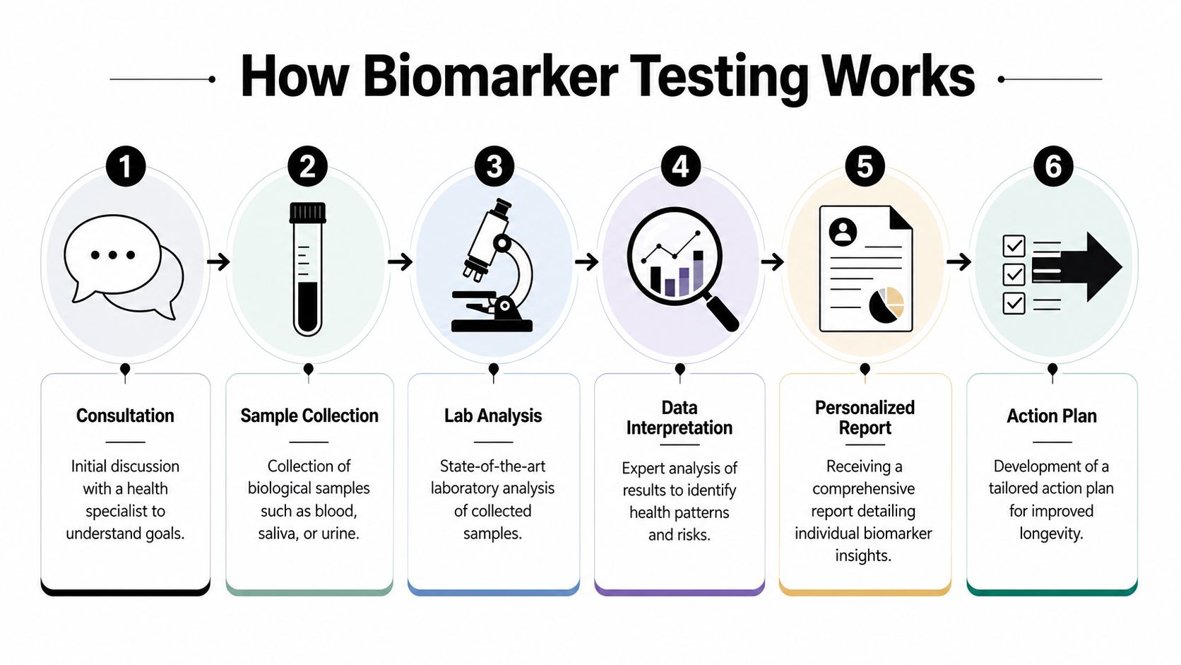 A six-step infographic illustrating the process of biomarker testing for personalized health and longevity planning.