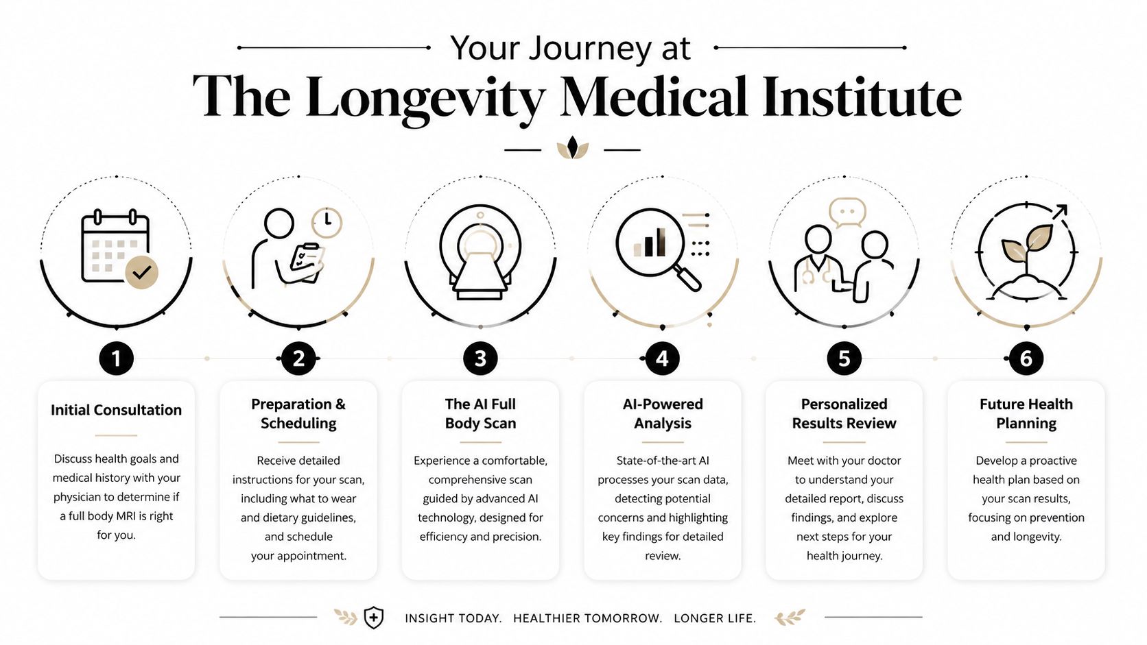 A six-step infographic detailing the patient process at The Longevity Medical Institute using AI-powered full body MRI.