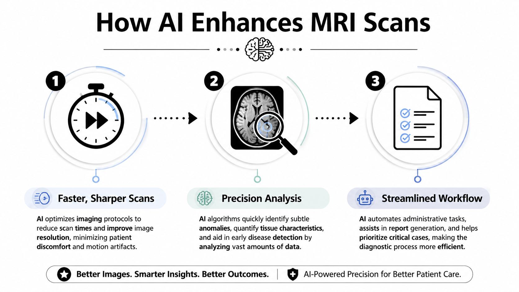 An infographic showing how artificial intelligence technology enhances the speed, precision, and workflow efficiency of MRI medical scans.