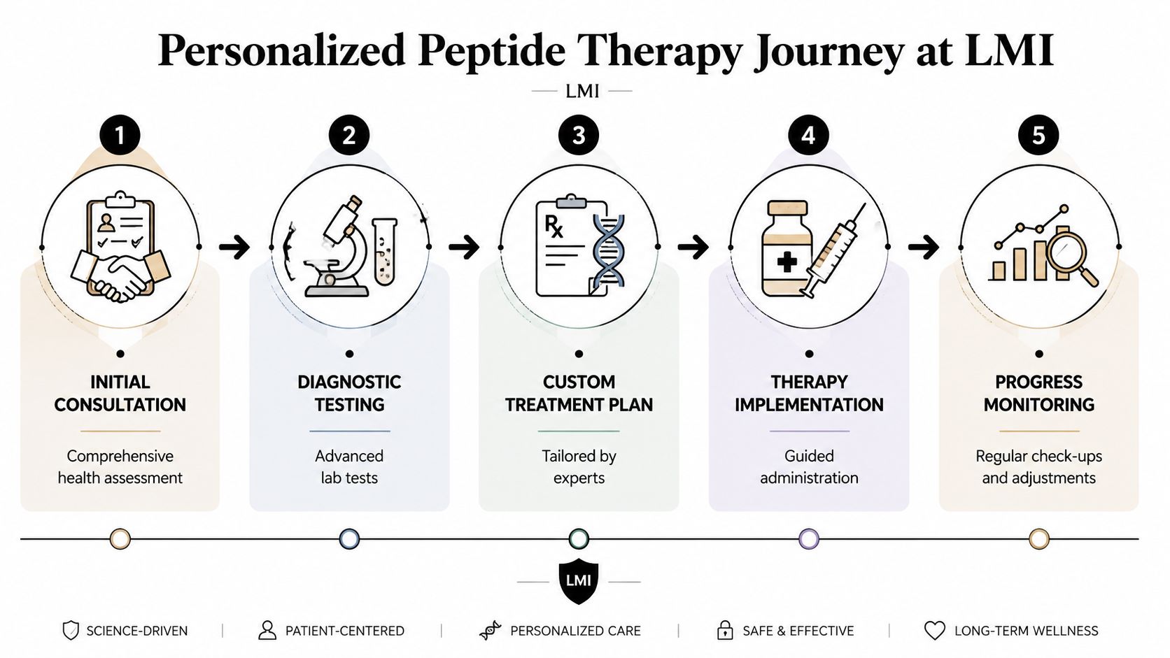 A five-step infographic showing the personalized peptide therapy process at LMI, from initial consultation to progress monitoring.
