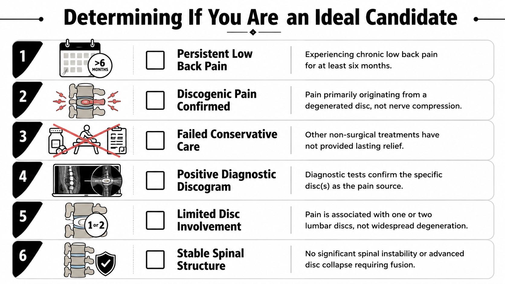 A checklist outlining the criteria to determine if a patient is an ideal candidate for disc biacuplasty.