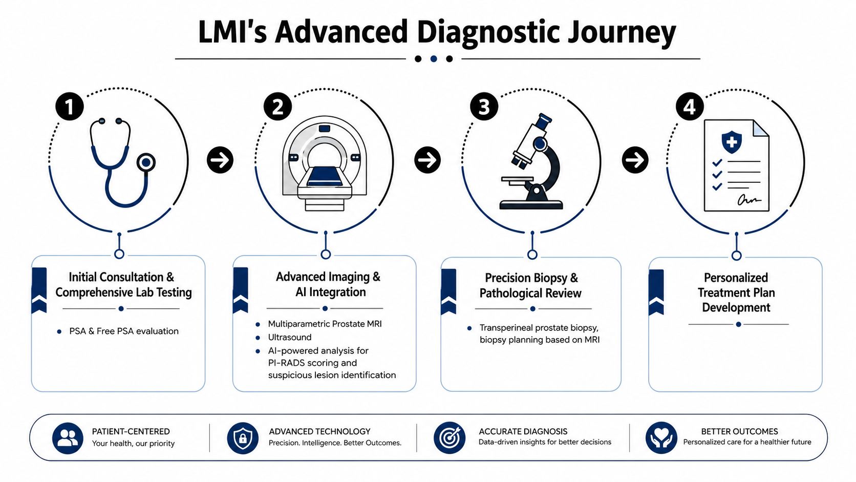 A flowchart detailing LMI's four-step diagnostic journey for prostate health, from consultation to personalized treatment planning.