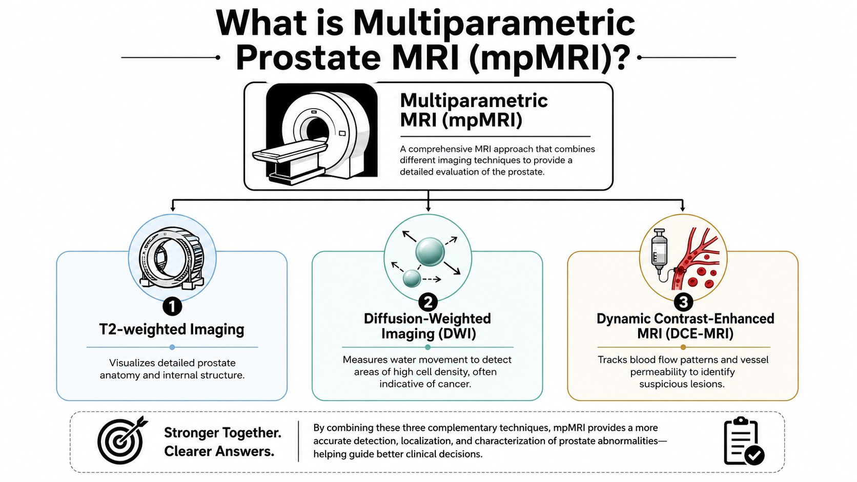 A diagram explaining Multiparametric Prostate MRI by breaking down its three core imaging techniques.