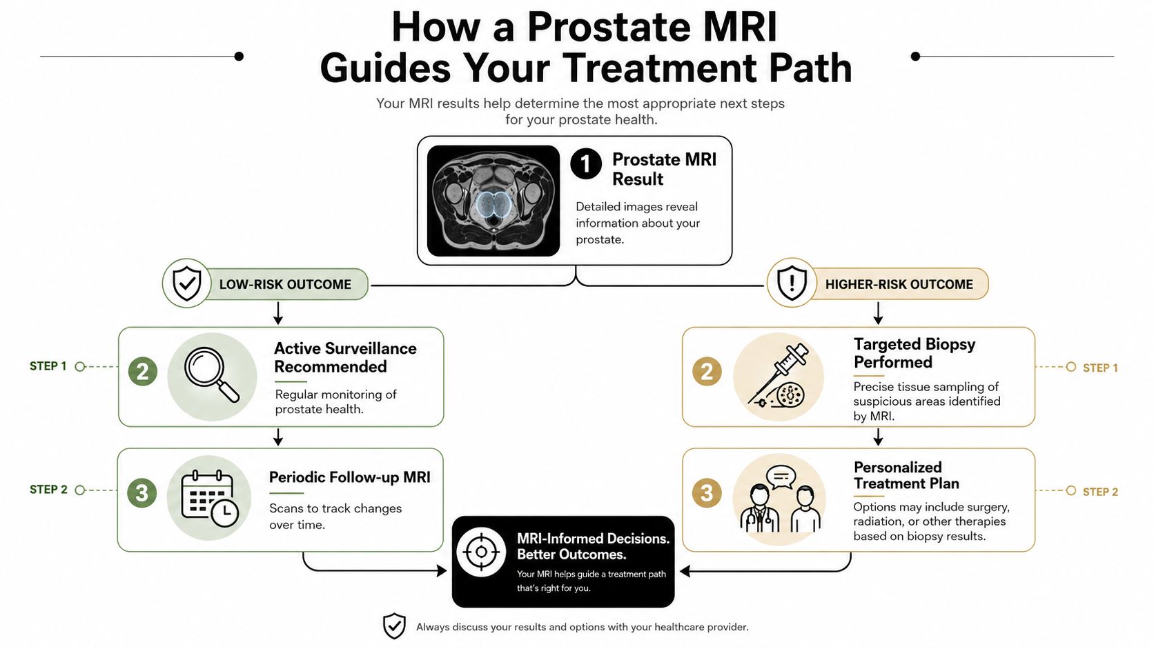 A flowchart showing how a prostate MRI guides the treatment path for low-risk and high-risk patients.