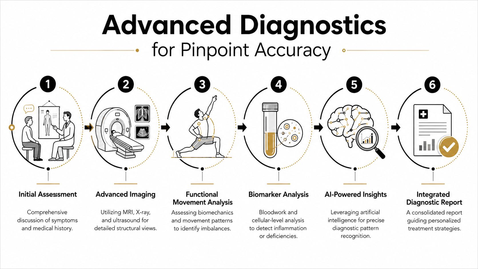 A six-step infographic detailing the advanced diagnostic process used in sports medicine for patient care and treatment.