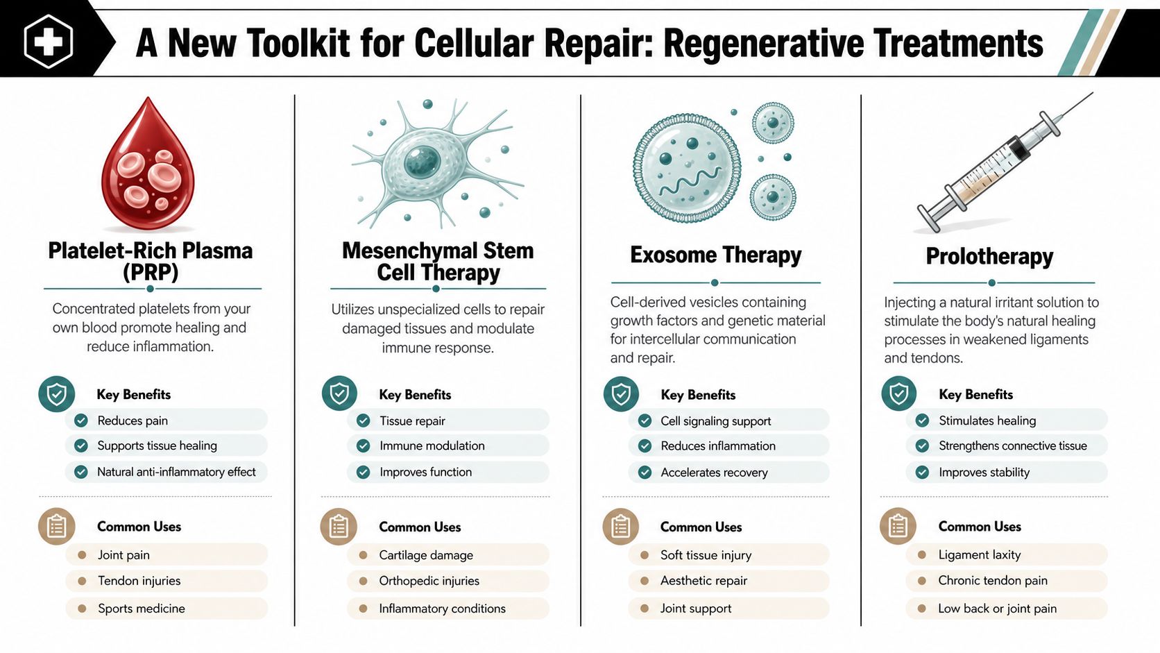 An infographic detailing four regenerative medicine treatments including PRP, Stem Cell Therapy, Exosome Therapy, and Prolotherapy.