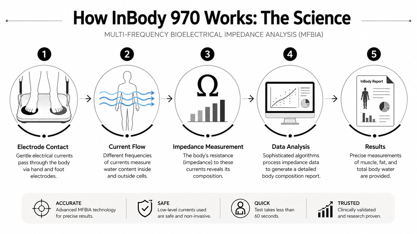 A diagram illustrating the five steps of the InBody 970 bioelectrical impedance analysis process for body composition.