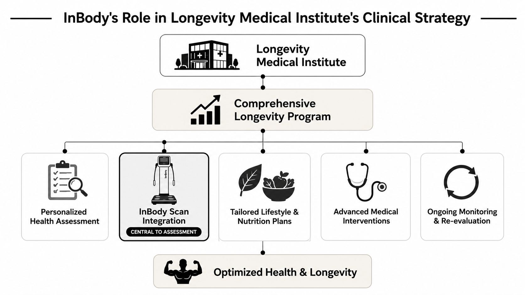 A flowchart showing InBody scan integration as a key component of a clinical longevity medical program strategy.