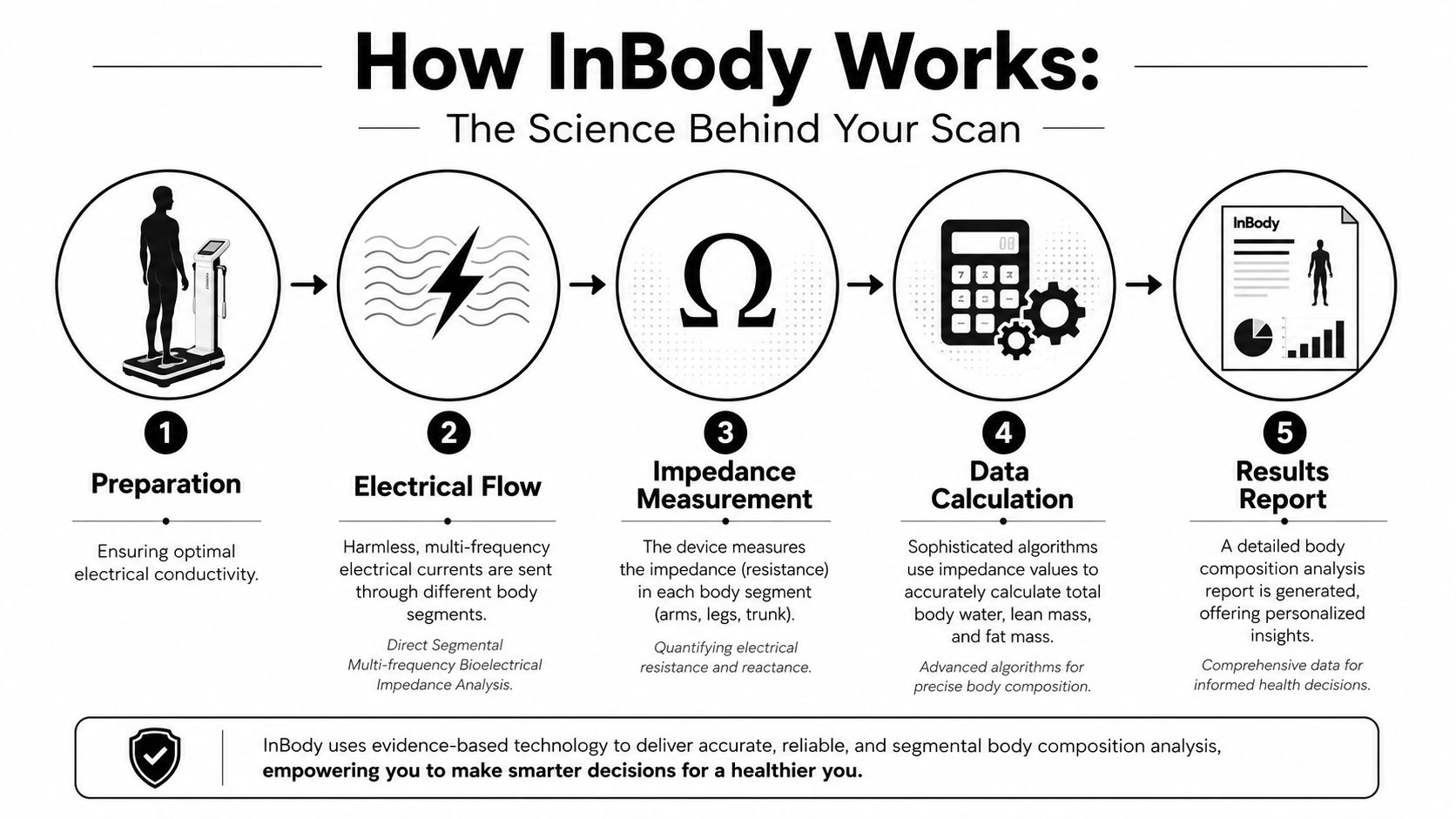 A diagram illustrating the five steps of the InBody scan process, from preparation to the final report.