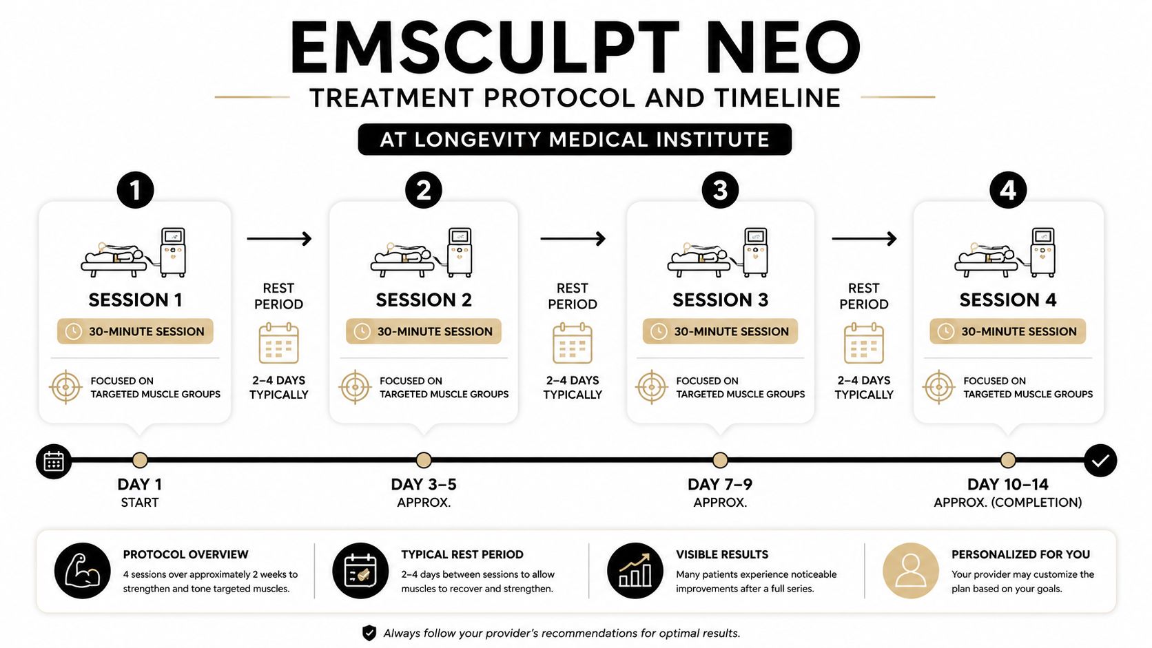 A detailed infographic showing the four-session Emsculpt Neo treatment protocol and timeline for muscle toning.