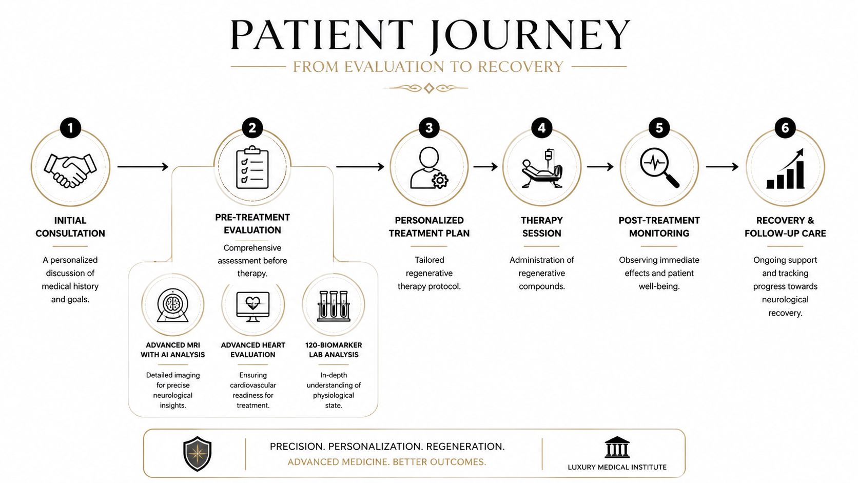 A six-step infographic detailing the patient journey for regenerative neurological therapy from initial consultation to recovery.