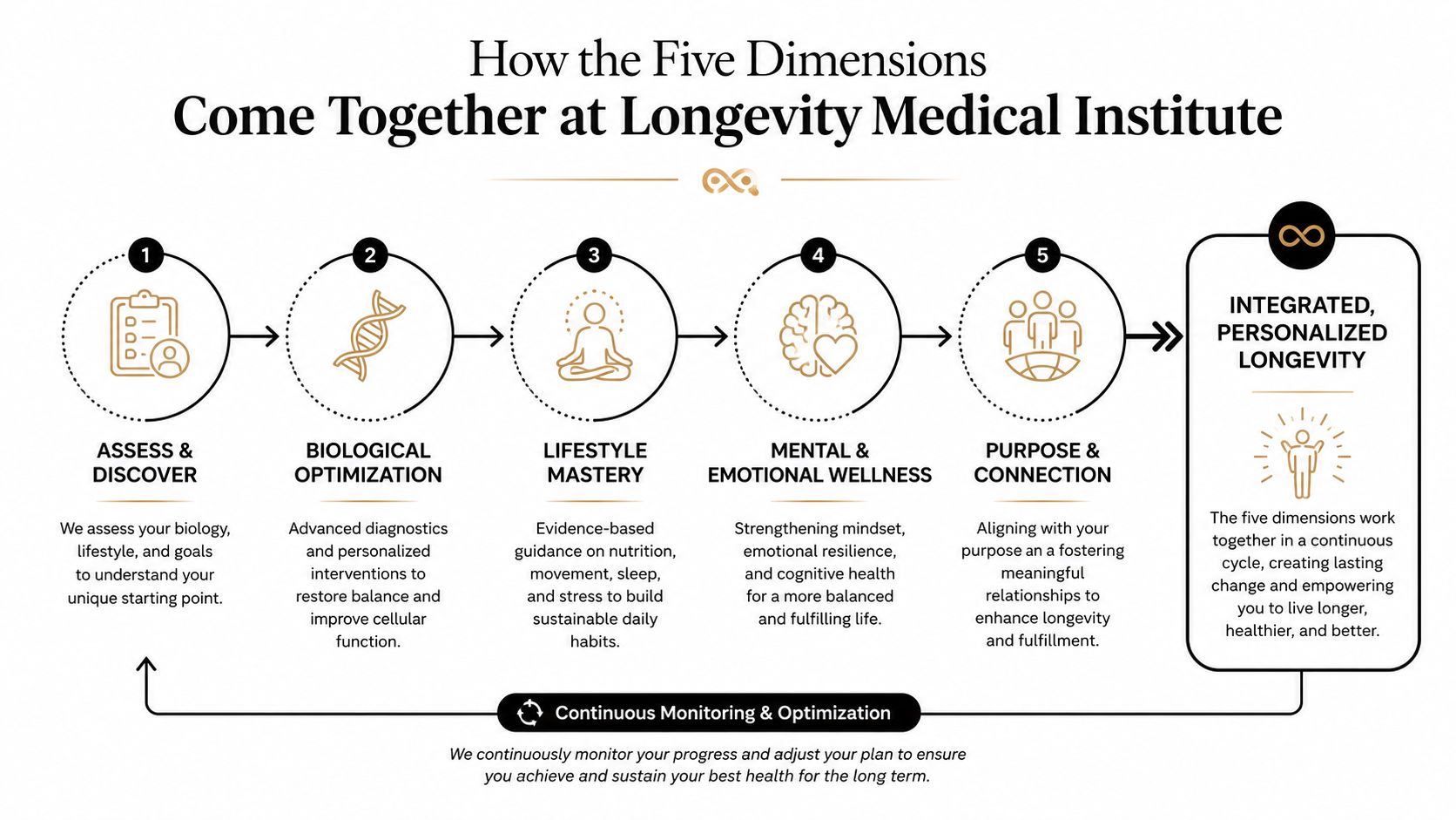 A diagram illustrating the five pillars of the Longevity Medical Institute's approach to personalized wellness and healthcare.