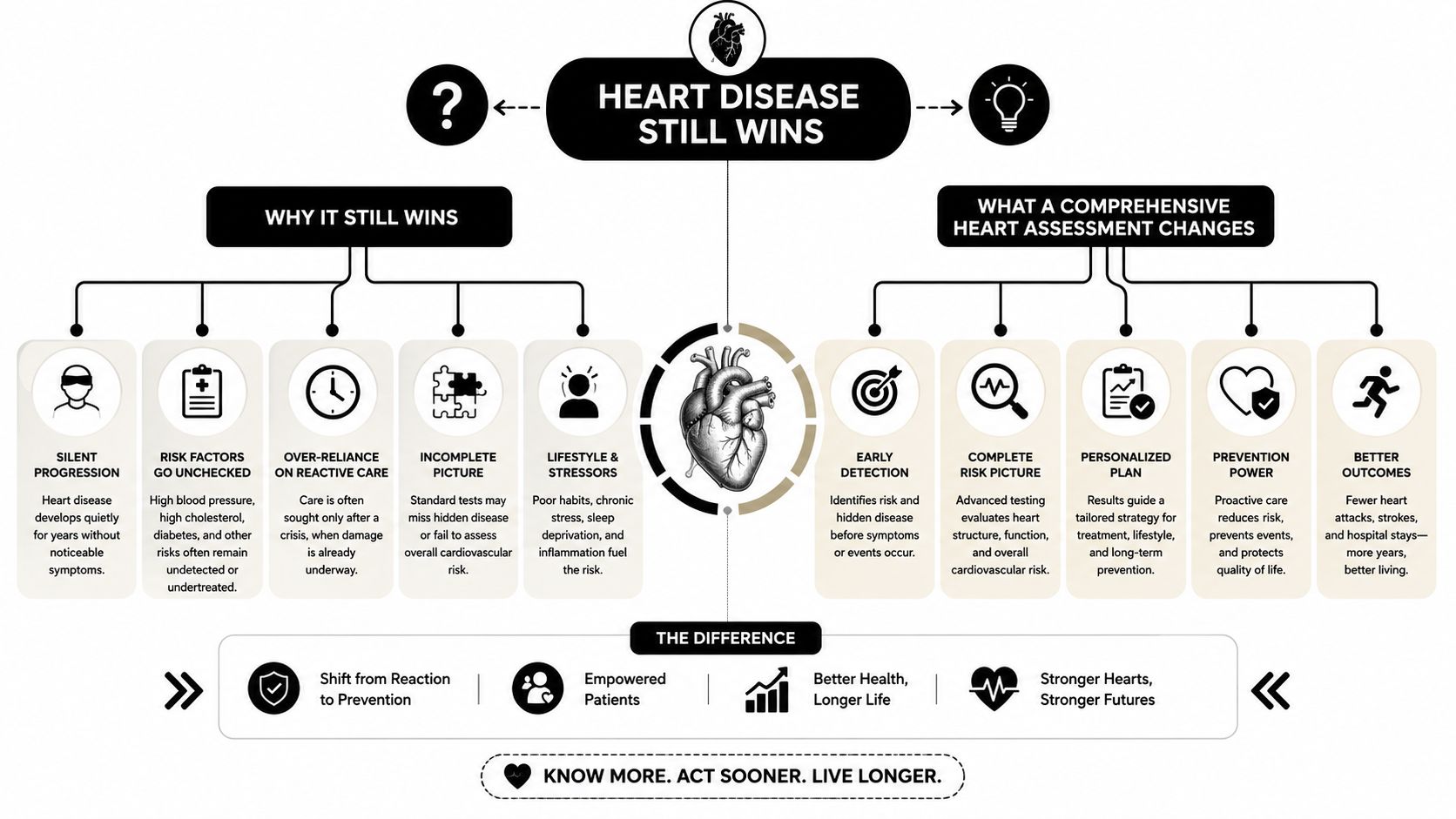 An infographic showing how a comprehensive heart assessment shifts care from reactive to preventive, improving health outcomes.