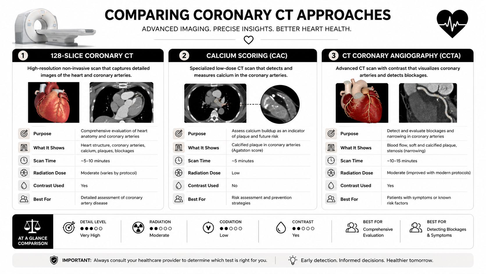 An infographic comparing three types of coronary CT scans used for heart imaging and cardiovascular risk assessment.