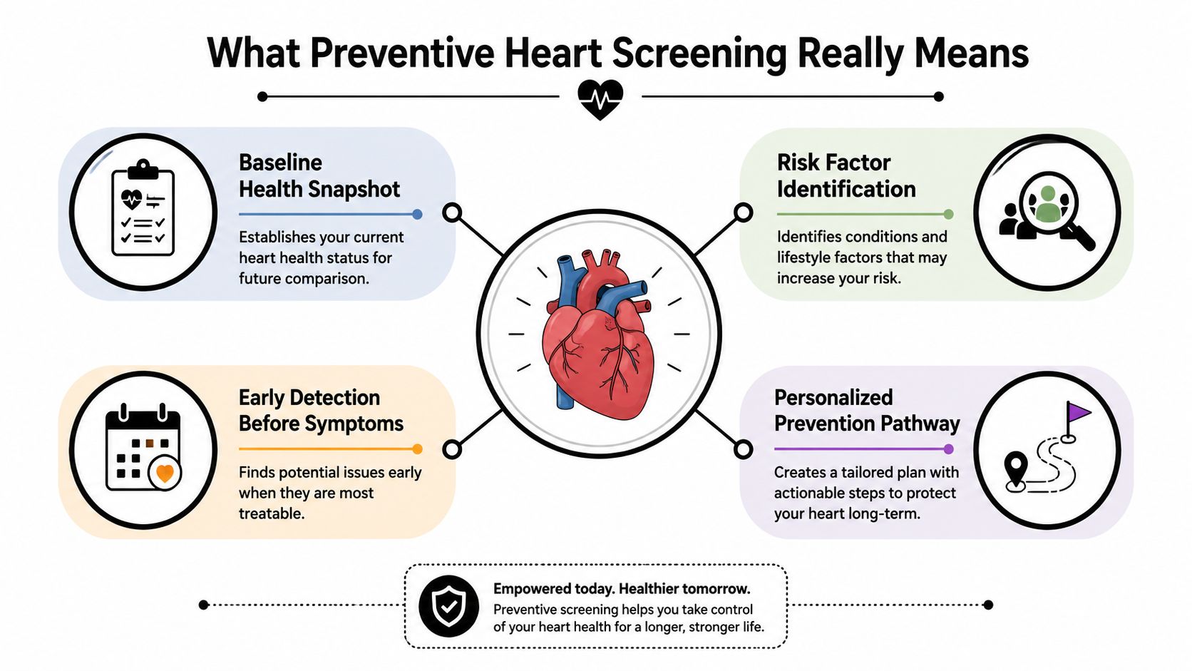 An infographic detailing the four key benefits of preventive heart screenings for better cardiovascular health.