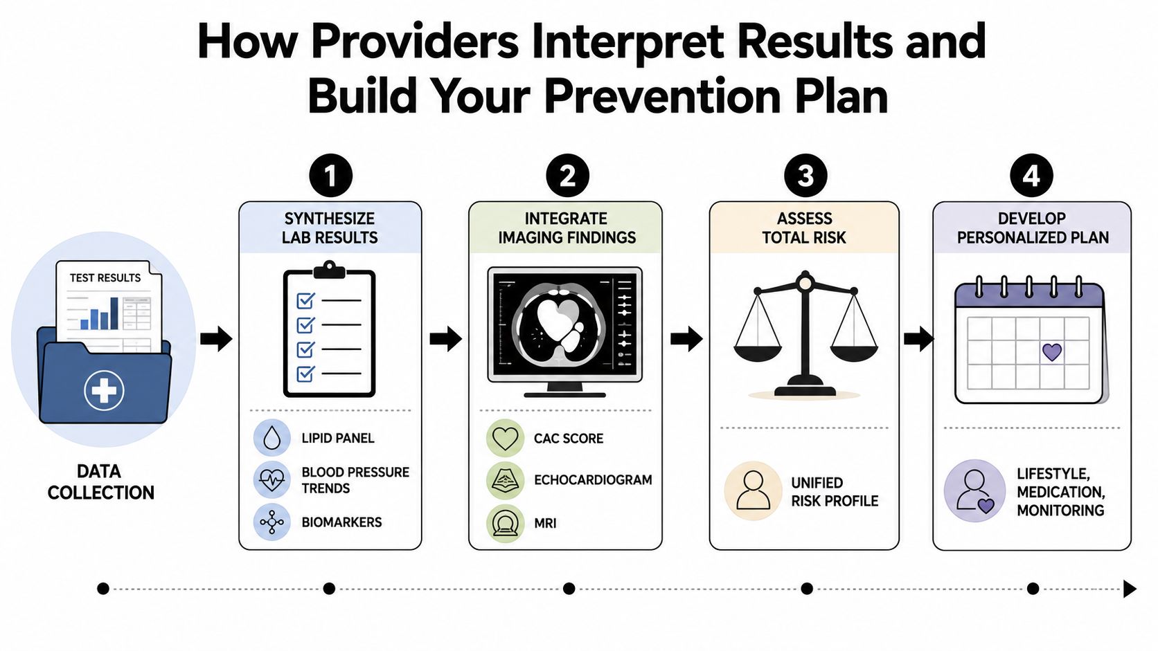 A four-step infographic illustrating how healthcare providers synthesize medical data to create a personalized heart prevention plan.