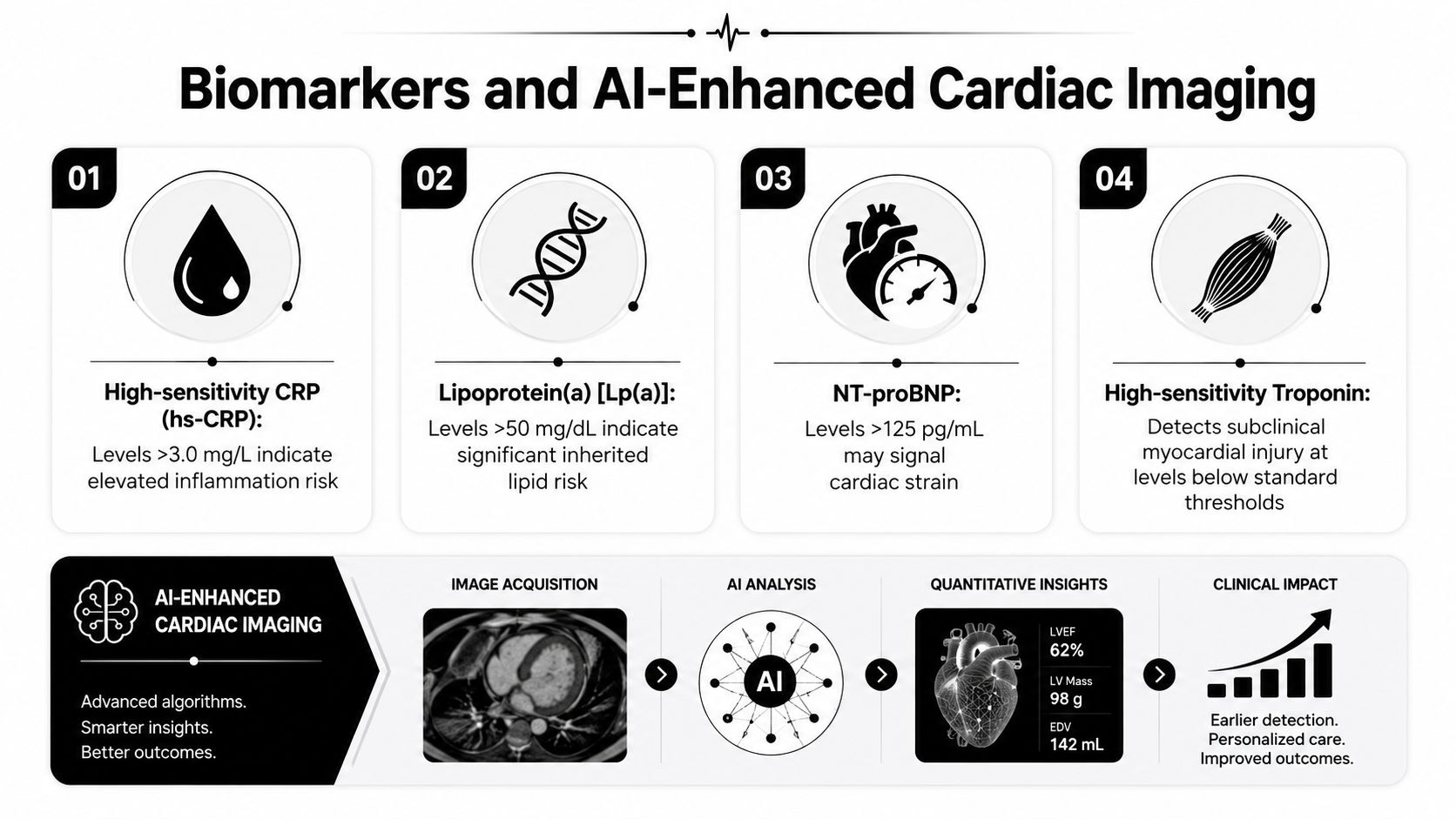 An infographic showing common cardiac biomarkers and the role of AI in enhancing medical imaging analysis.