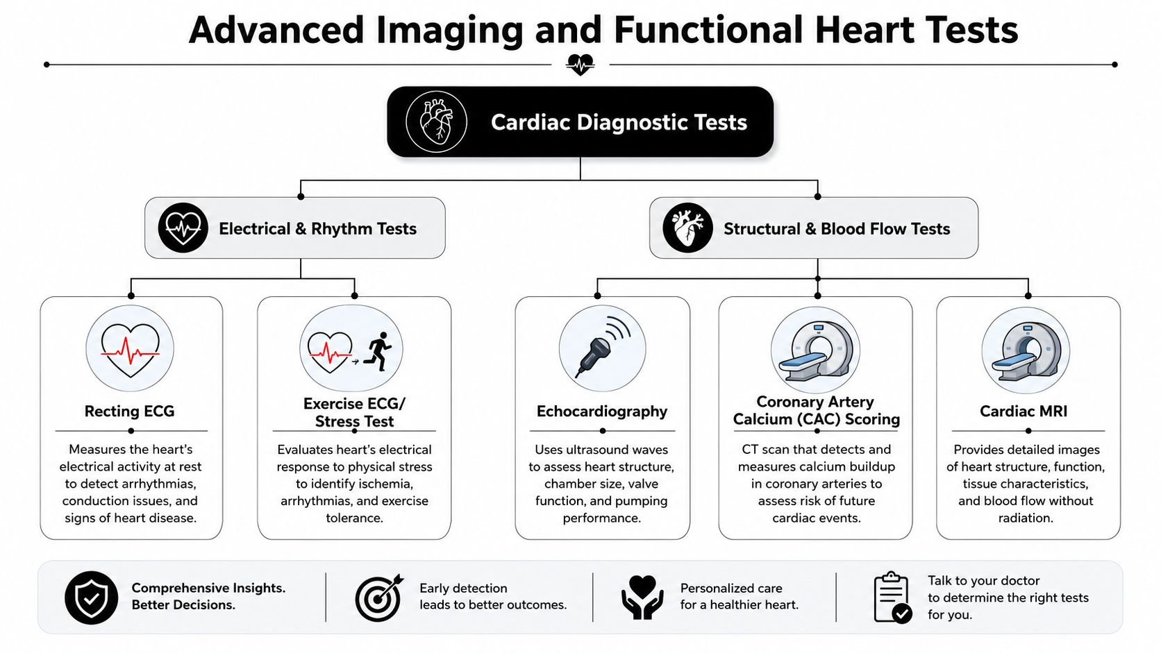 A diagnostic flowchart outlining various types of heart tests, including electrical rhythm and structural blood flow exams.