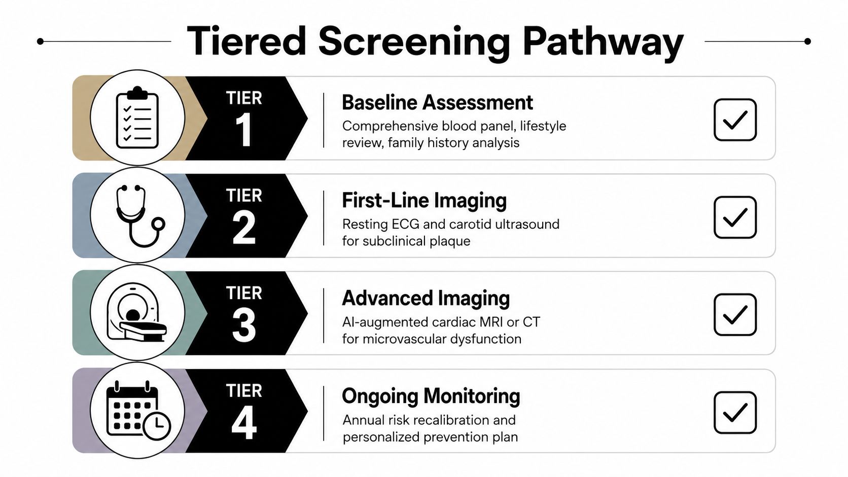 A four-tier screening pathway chart for early heart disease detection including assessments, imaging, and monitoring.