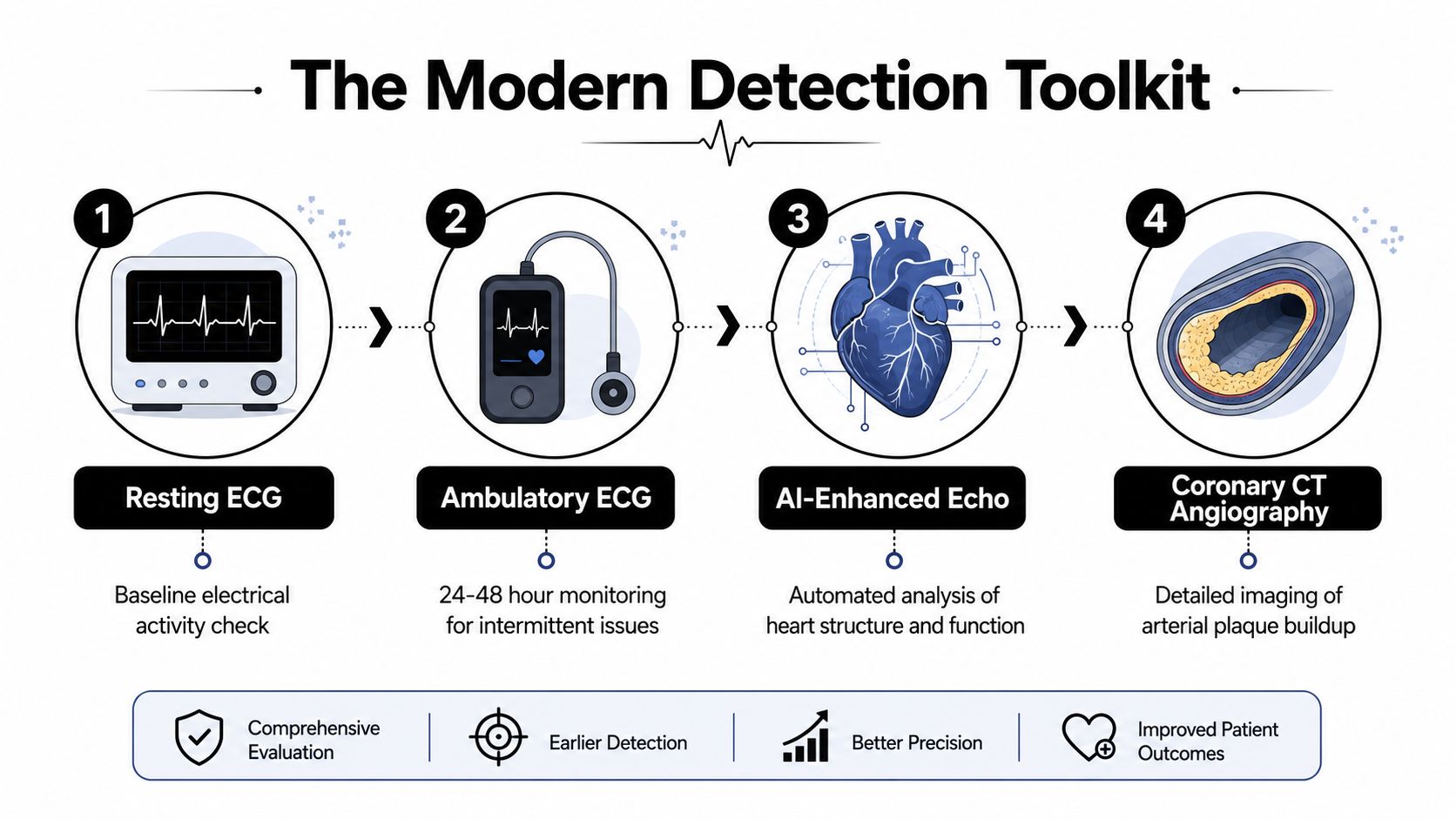 An infographic titled The Modern Detection Toolkit showing four medical diagnostic procedures for heart health.