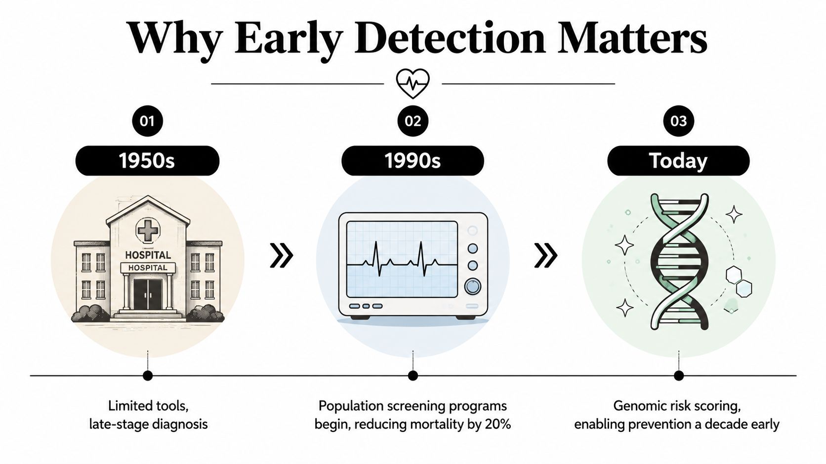 A timeline chart illustrating the evolution of heart disease detection from the 1950s to today.