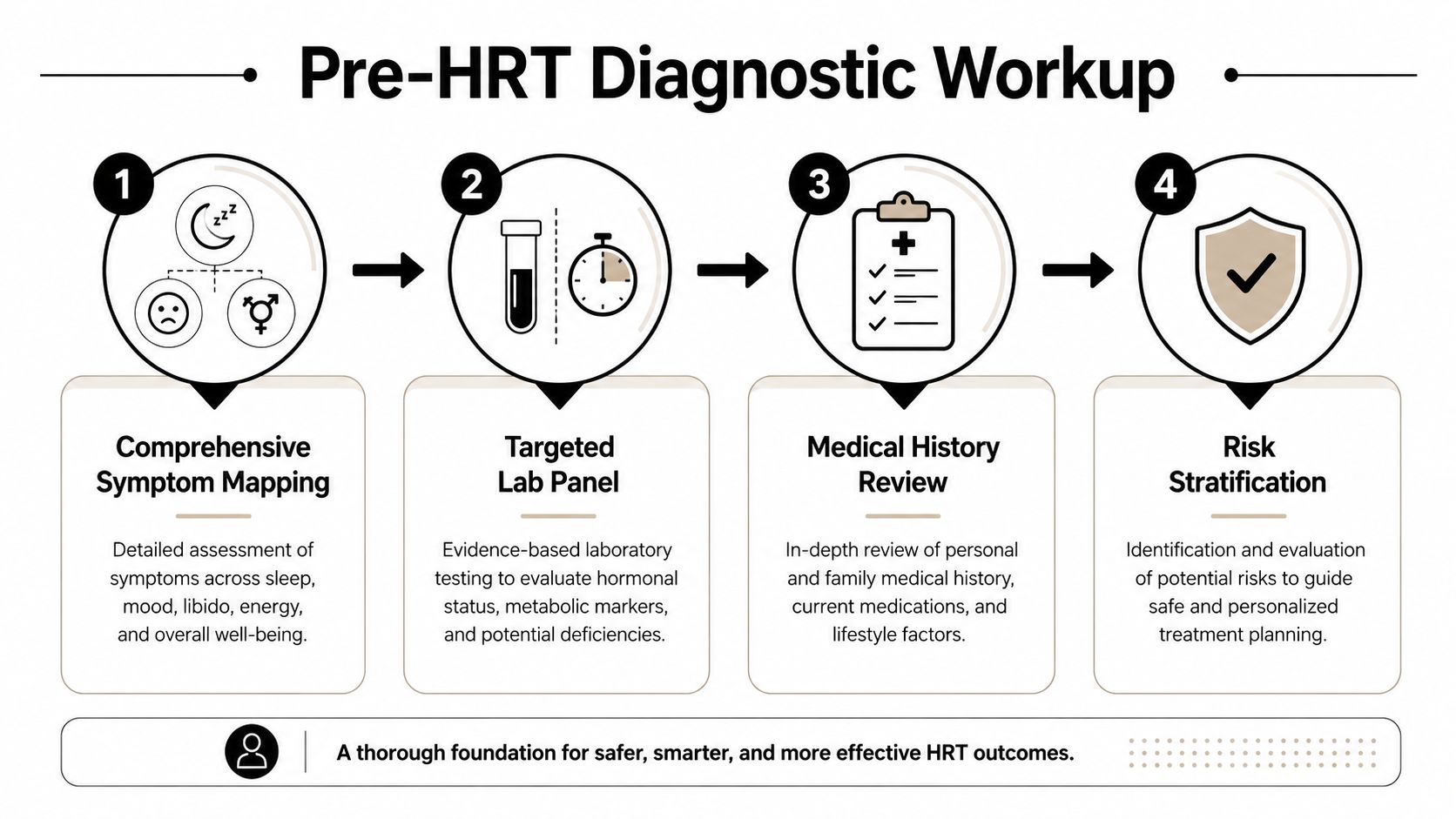 A four-step infographic illustrating the Pre-HRT diagnostic workup process including symptom mapping, lab testing, history review, and risk stratification.