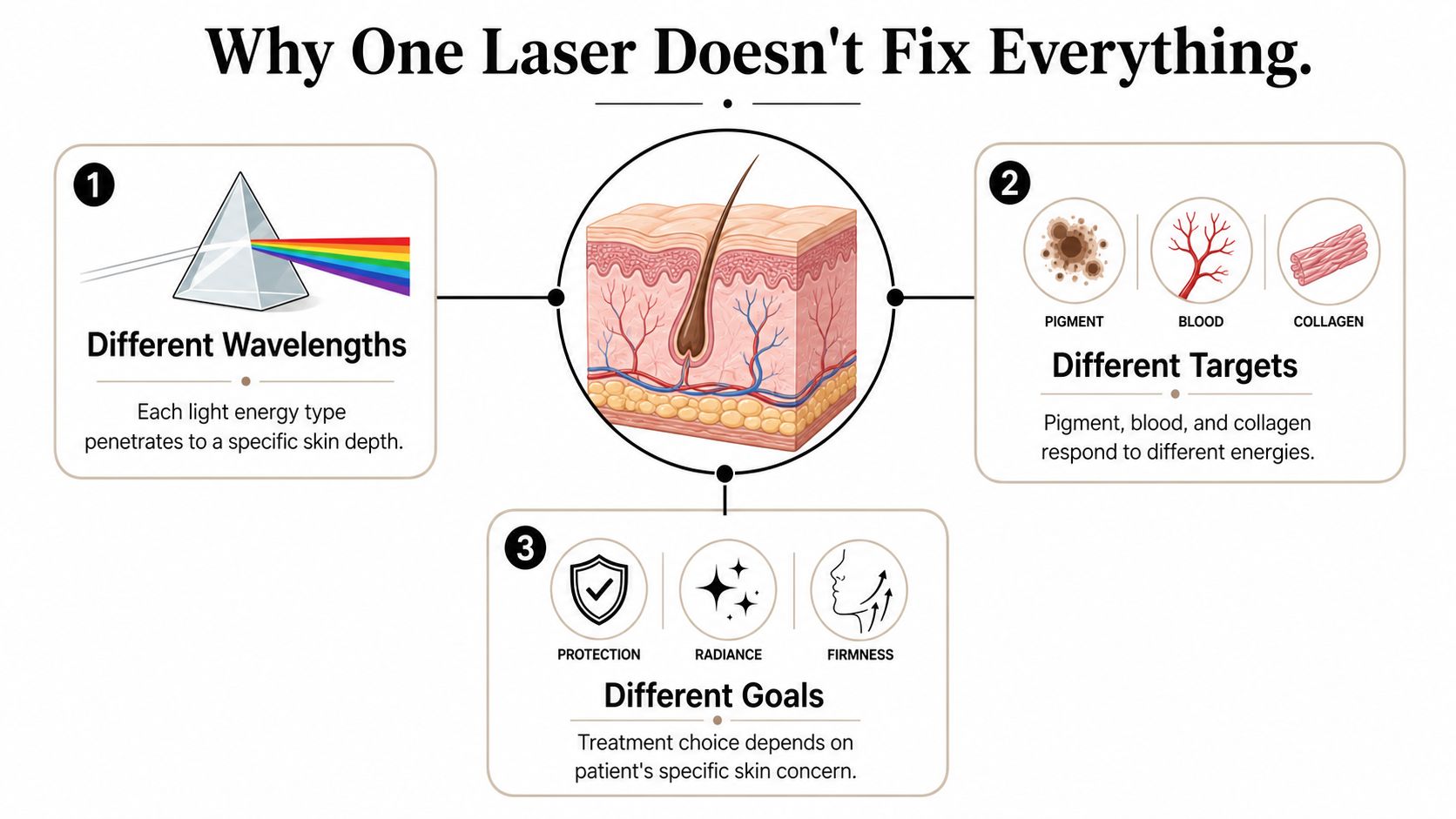 A diagram explaining why various laser treatments are needed for different skin concerns, targets, and goals.