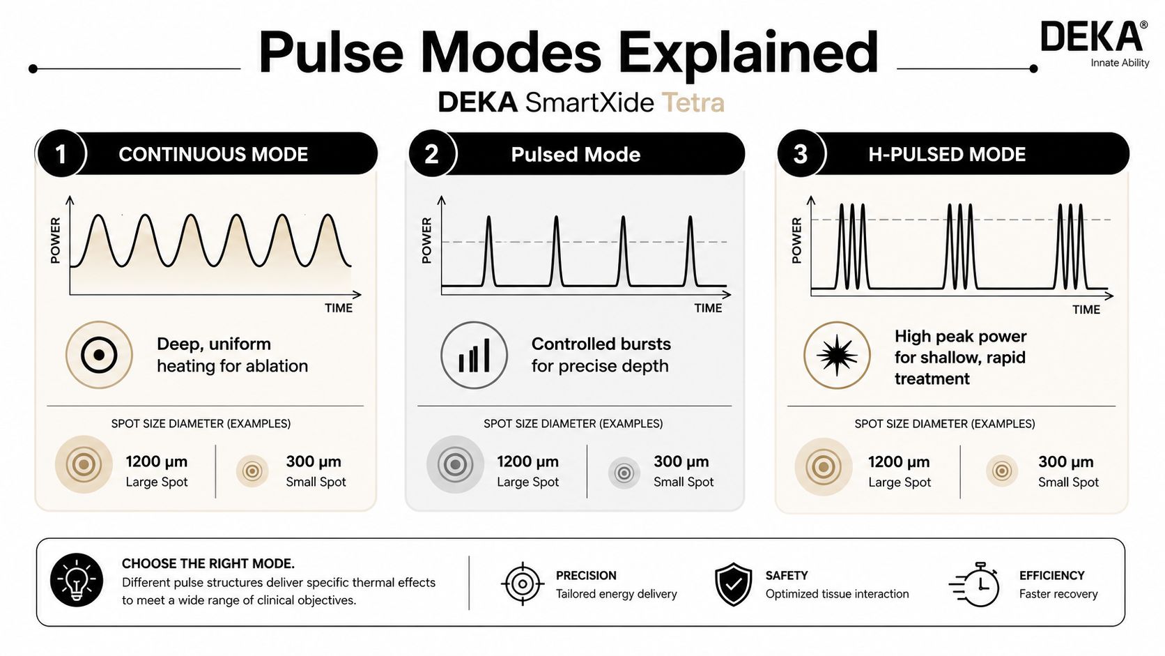 An infographic showing the three pulse modes of the DEKA SmartXide Tetra laser for dermatological treatment.