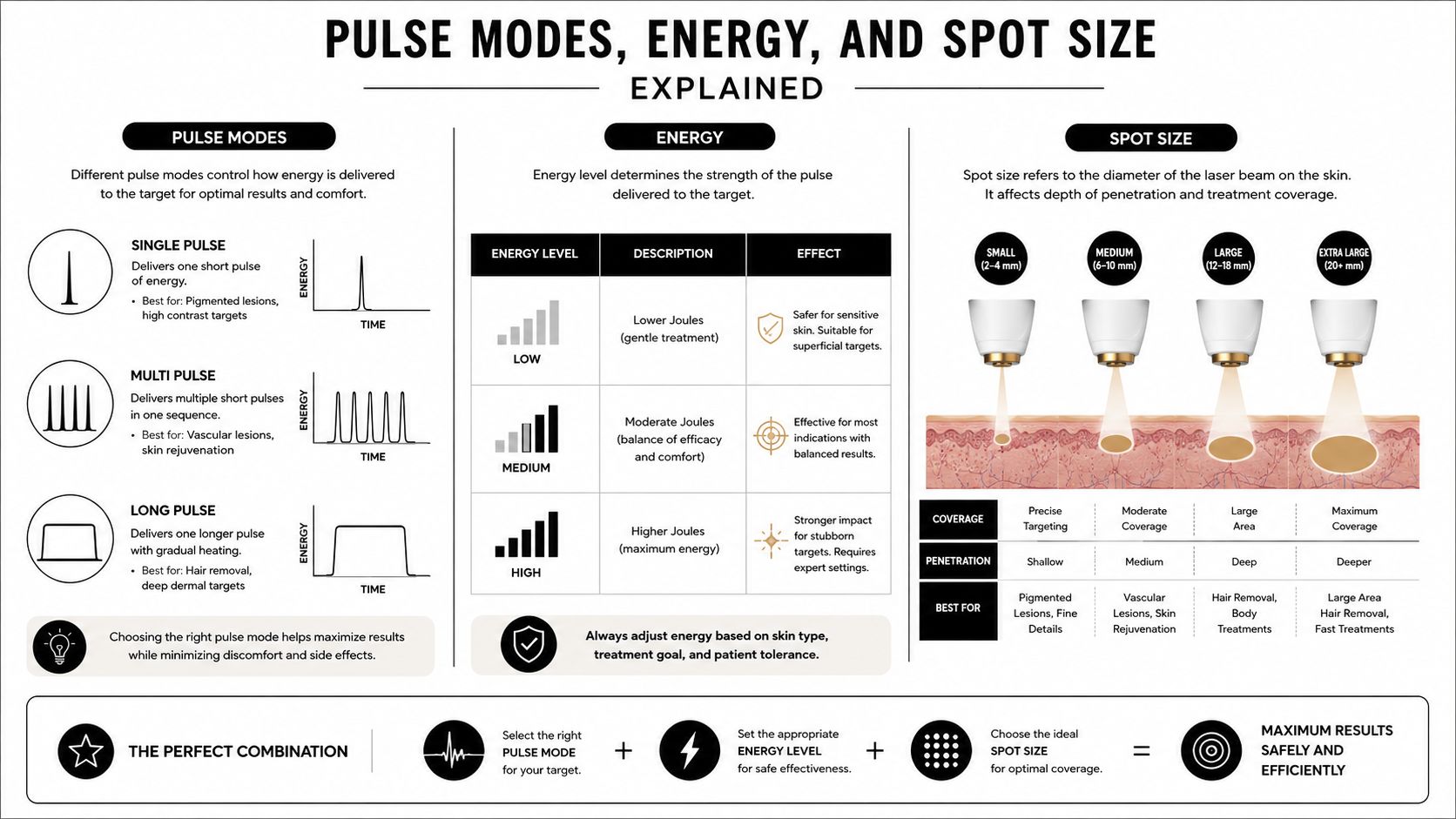 An infographic explaining laser pulse modes, energy levels, and spot sizes for optimized skin treatment results.