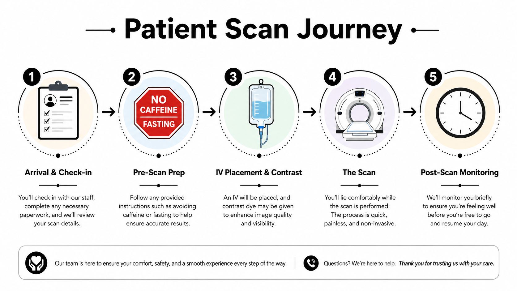 A five-step infographic showing the patient scan journey, from check-in to post-scan monitoring for medical imaging.