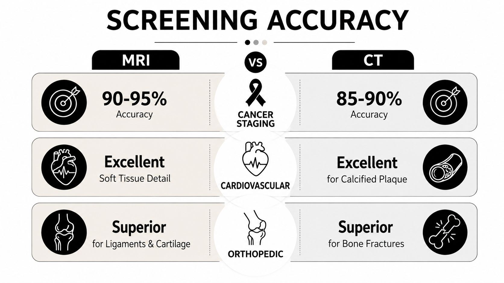 A comparison chart showing the differences in screening accuracy between MRI and CT scans across three medical categories.