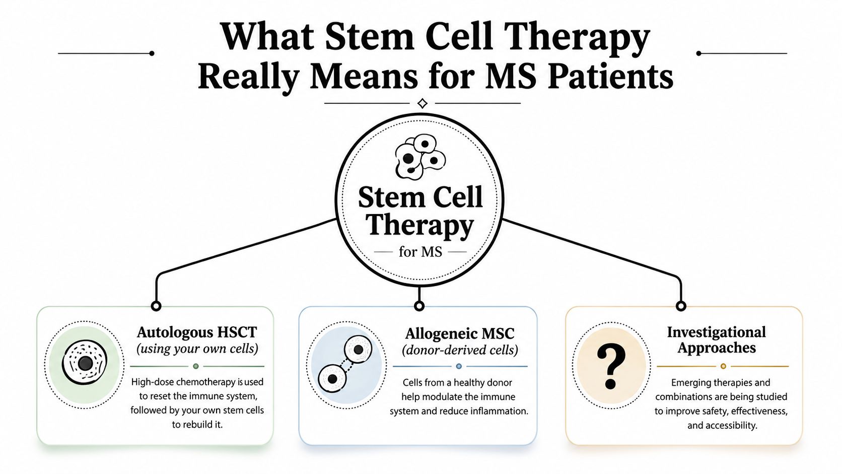 An infographic titled What Stem Cell Therapy Really Means for MS Patients explaining three different treatment approaches.