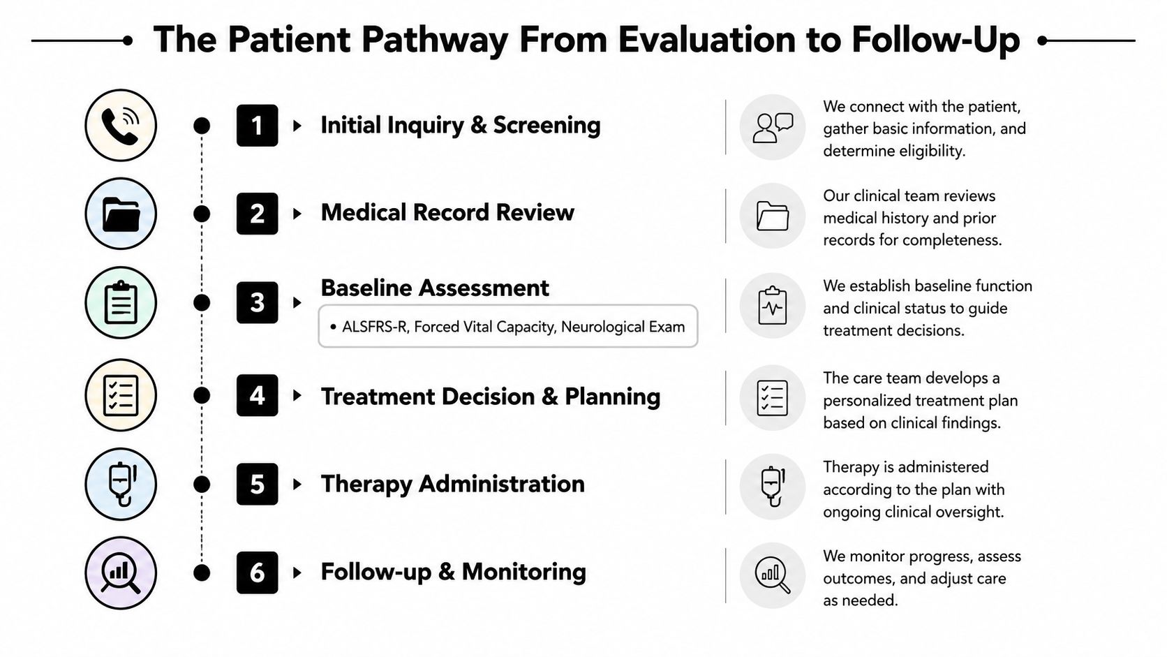 A six-step infographic illustrating the patient journey from initial inquiry to follow-up for ALS medical care.
